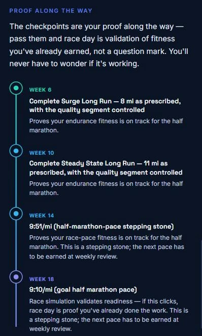 Proof along the way: checkpoints at weeks 6, 10, 14 and 18, from a surge long run to goal half marathon pace.