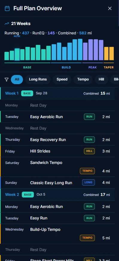 Full Plan Overview: 21 weeks of training by phase (base, build, peak, taper) with running and RunEQ cross-training miles.